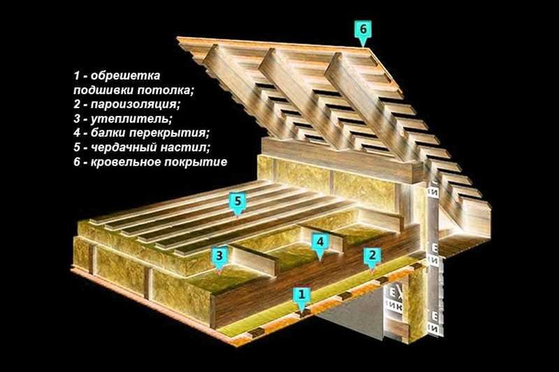 Оптимальное утепление потолка в здании с холодной крышей