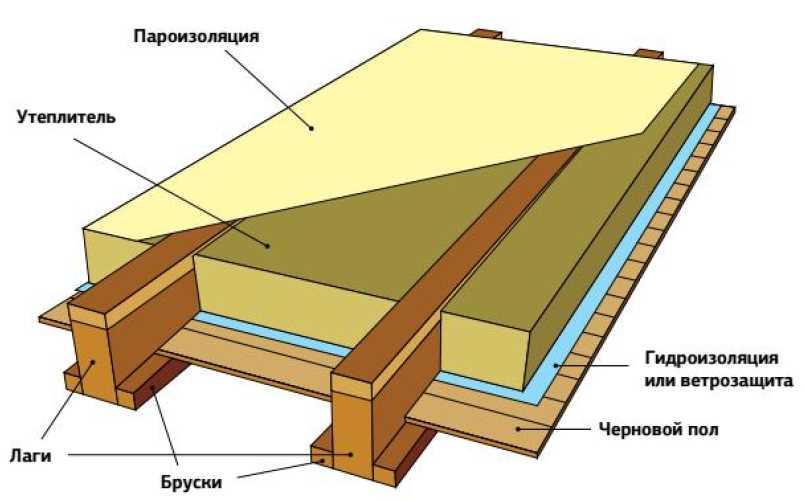 Контрольные мероприятия и обслуживание после утепления потолка