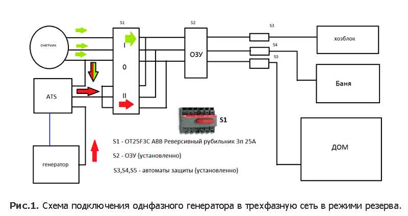 2. Правильная последовательность фаз