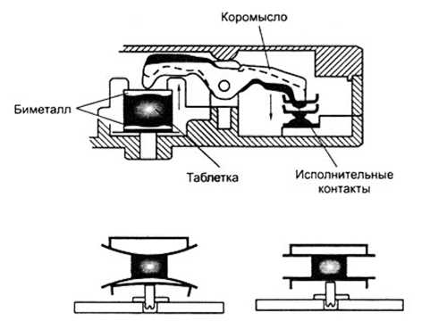 Принцип работы стиральной машины