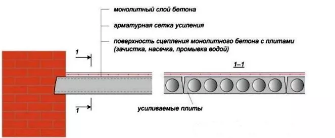 Расчет нагрузок для усиления плит перекрытия