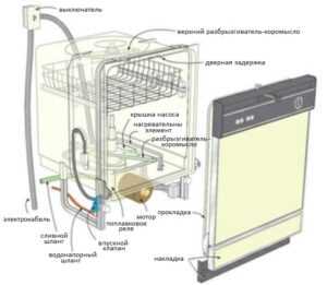 Как выбрать посудомоечную машину Electrolux