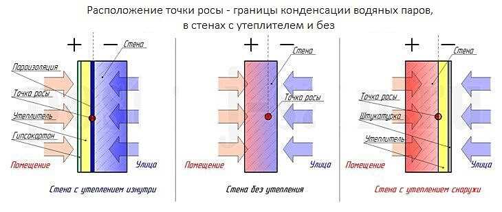 Технология утепления