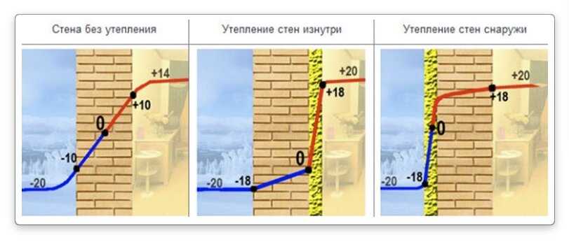 Меры по предотвращению конденсата и плесени