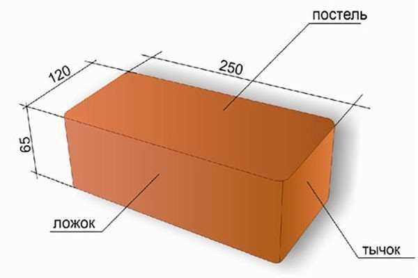 Методы измерения объема кирпича