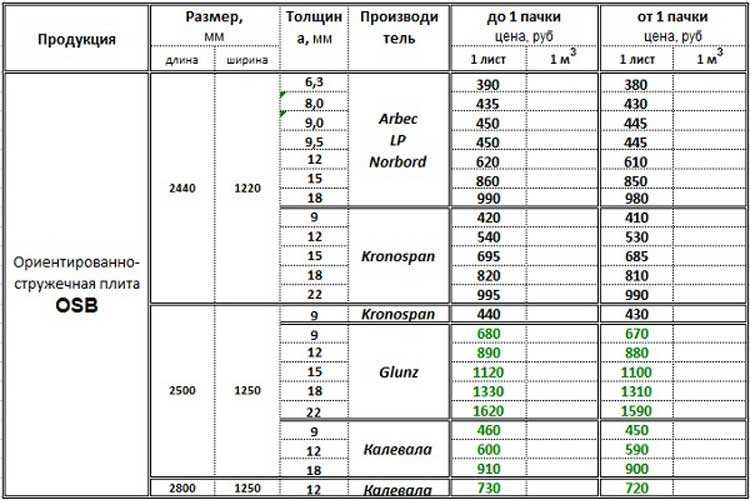 Сравнение веса ОСБ-листов с другими материалами