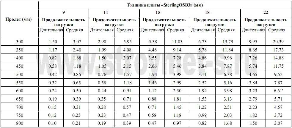 Состав ОСБ-листов