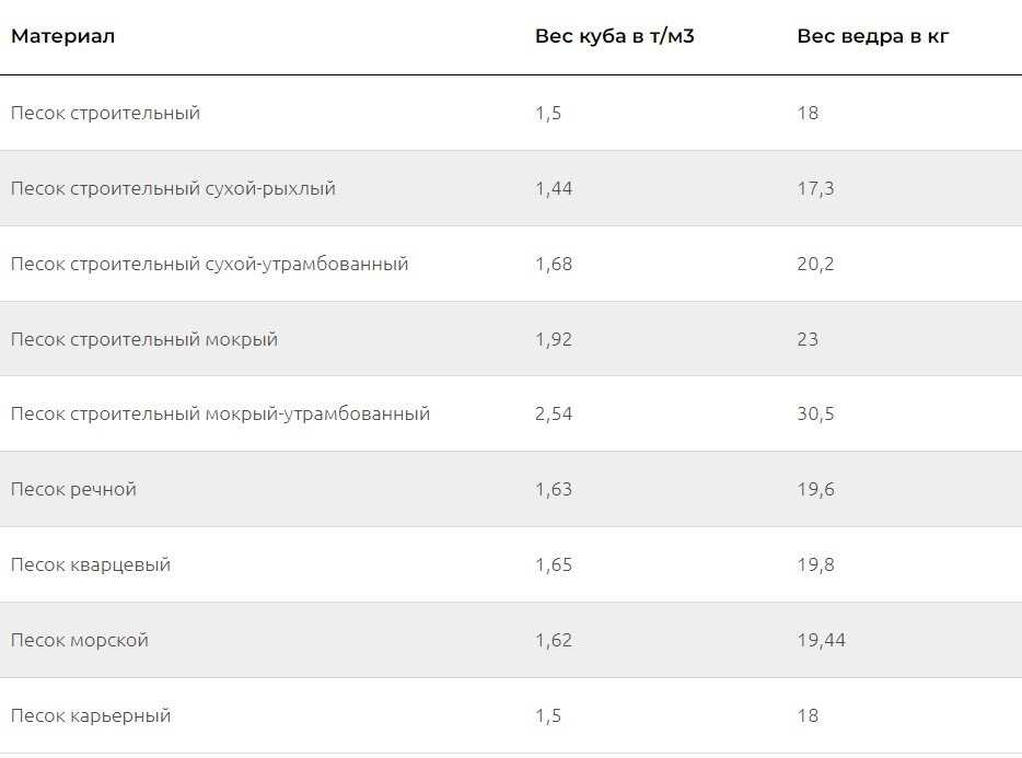 Что нужно знать о весе строительного песка