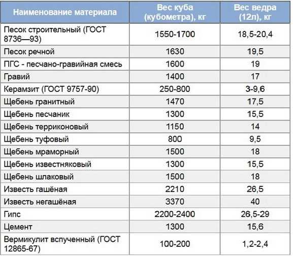 Свойства строительного песка