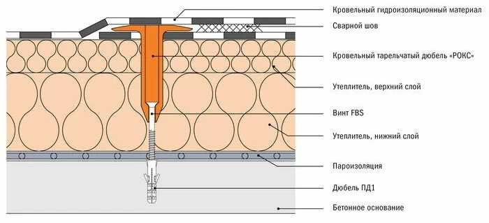 Какой материал выбрать для тарельчатых дюбелей?