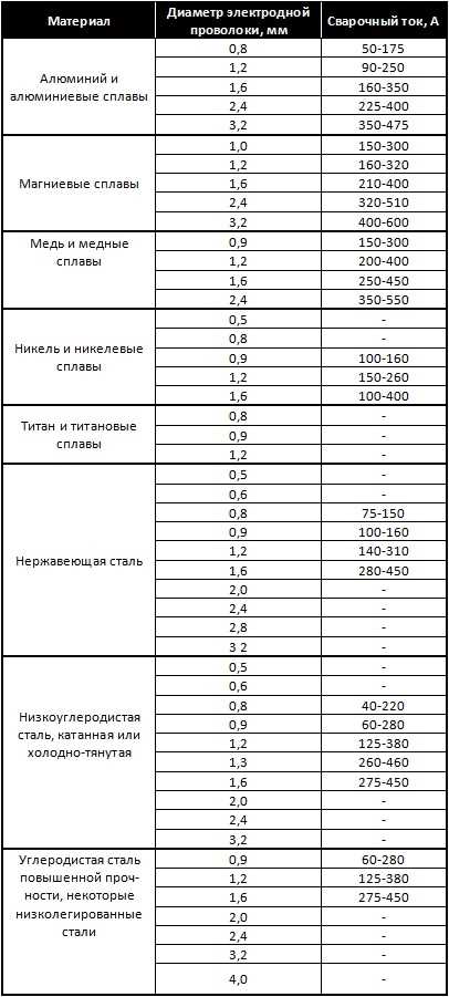 2. Диаметр проволоки