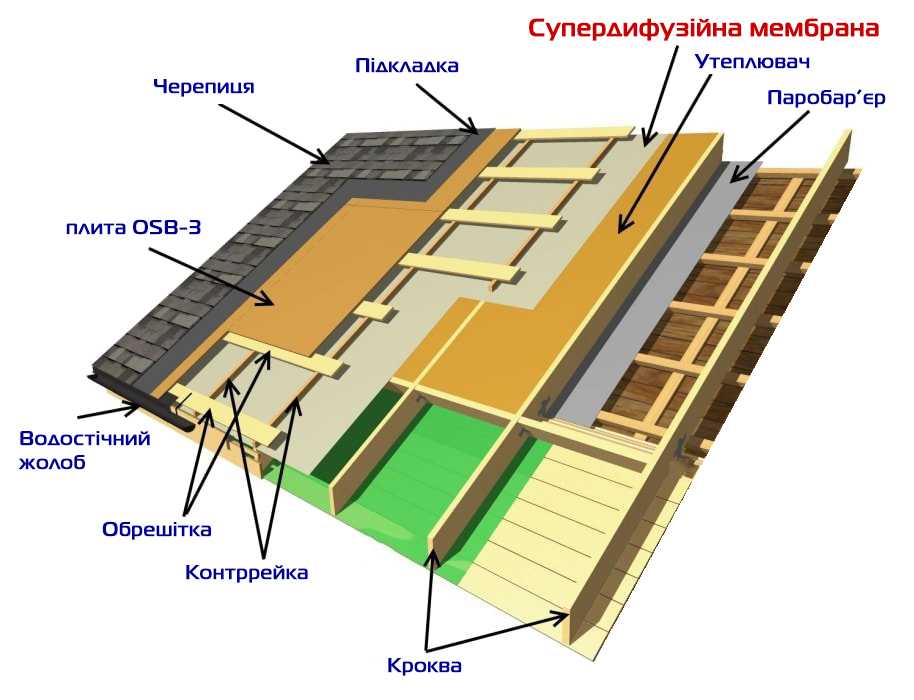 Как монтировать супердиффузионные мембраны