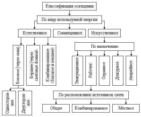 Виды источников света для внутреннего освещения