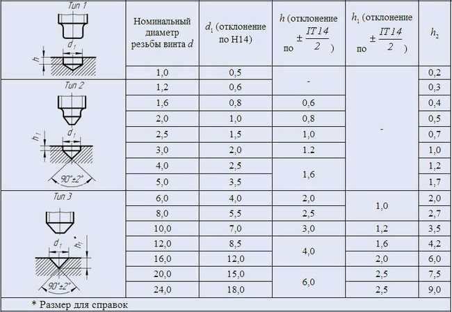 Глубина внутренних отверстий