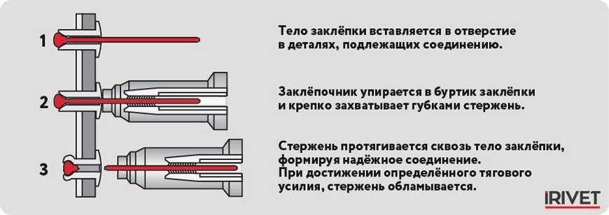 Преимущества пластиковых заклепок