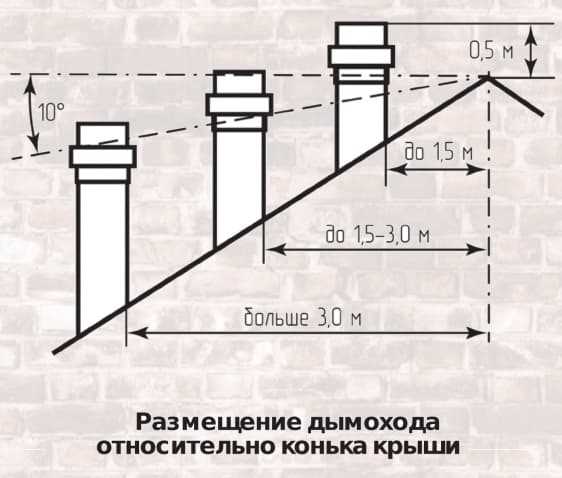 Значение высоты дымохода