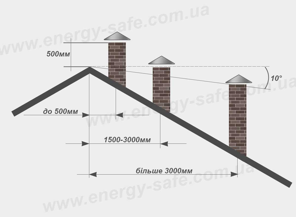 Рекомендации по установке высоты дымохода