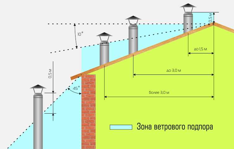 2. Предотвращение обратного тока дыма