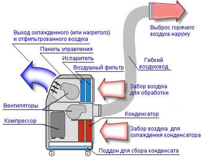 Особенности мини-кондиционеров