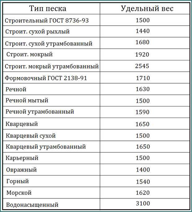 Применение насыпной плотности песка