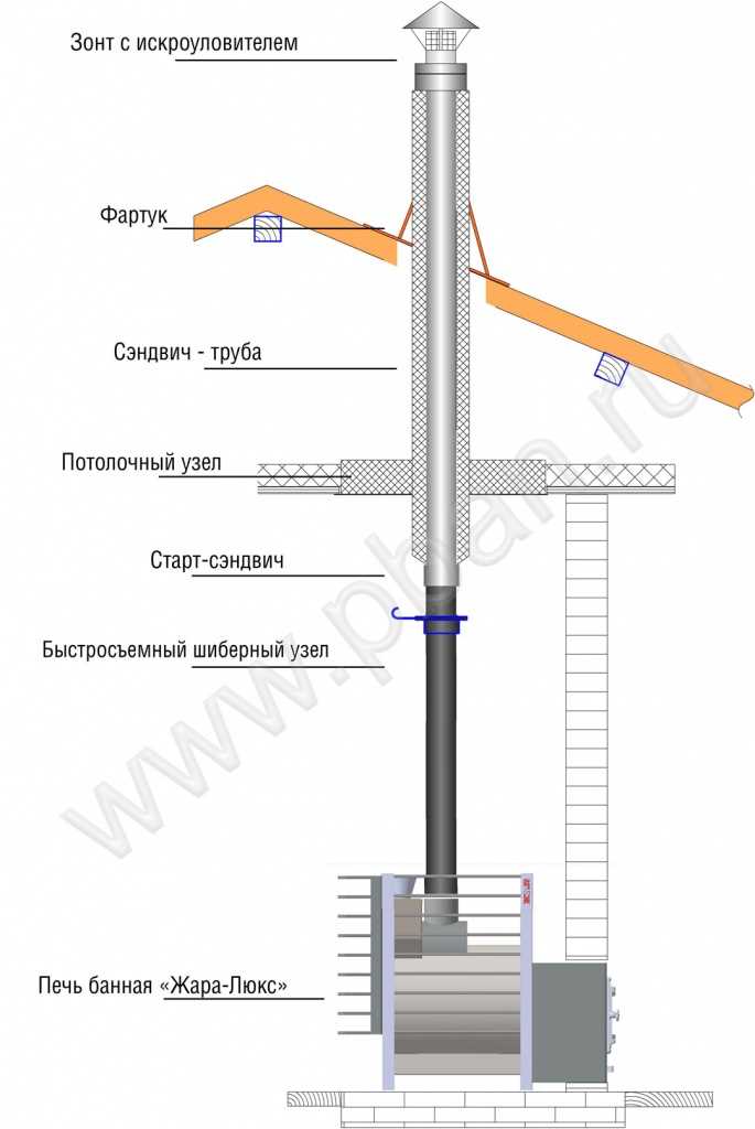 Значение дымохода в печи