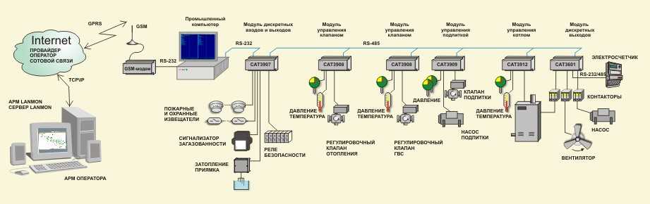 1. Контроль работы котлов и системы отопления