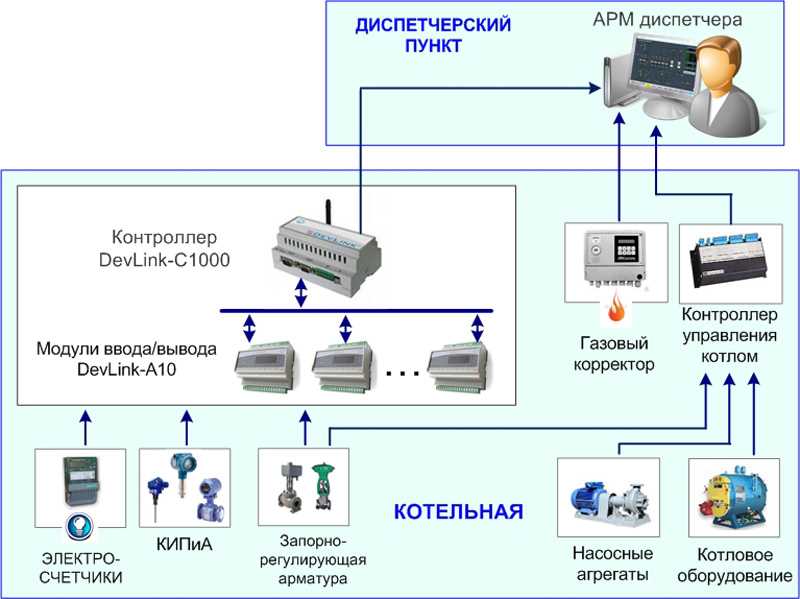 Особенности мониторинга котельных