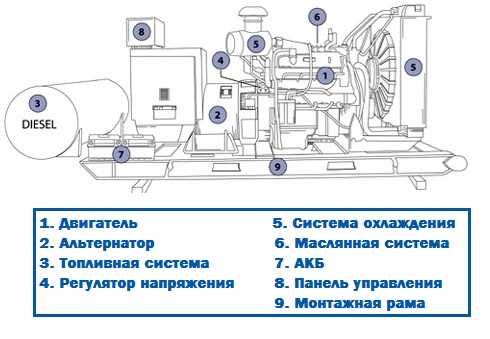 Технические особенности дизельных генераторов