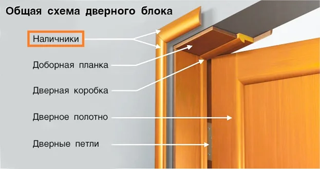 Тренды в дизайне дверного погонажа