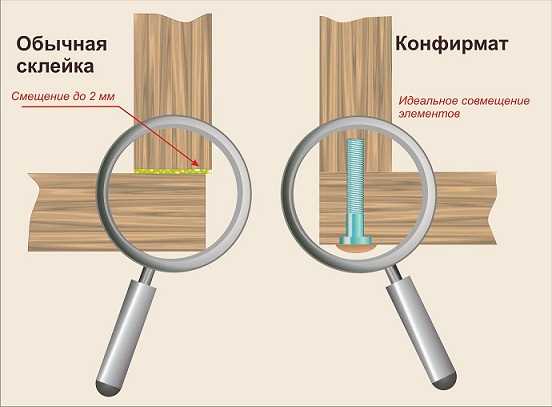 Конструктивные особенности конфирматов