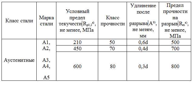 Основы маркировки болтов