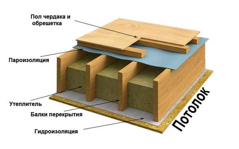 Виды перекрытий в каркасном доме: