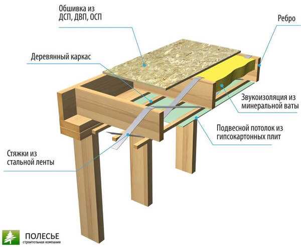 Материалы для перекрытия в каркасном доме