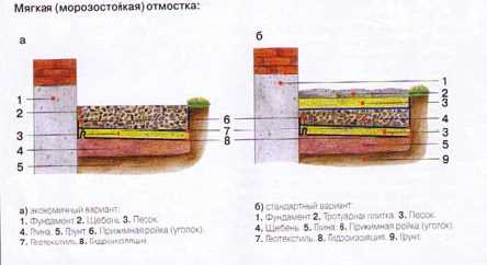 Разновидности пирога отмостки