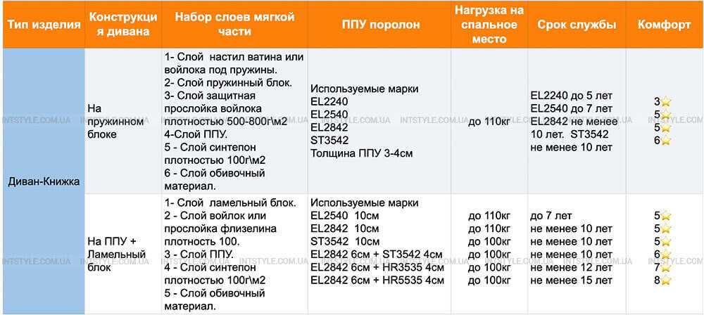 Таблица: Примеры применения поролона