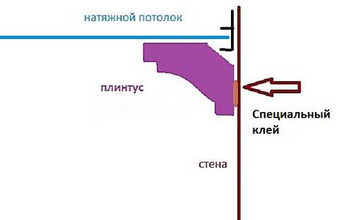 Почему нужно использовать потолочные плинтусы?