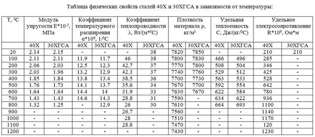 Причины разрушения болтов