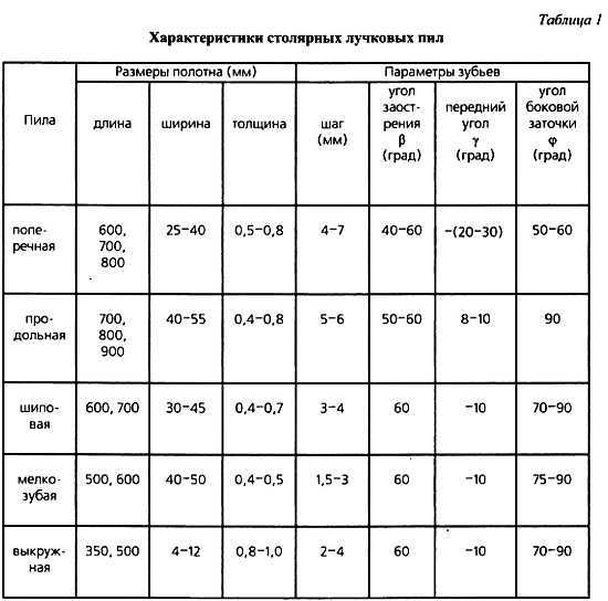 Важные детали и механизмы продольных пил