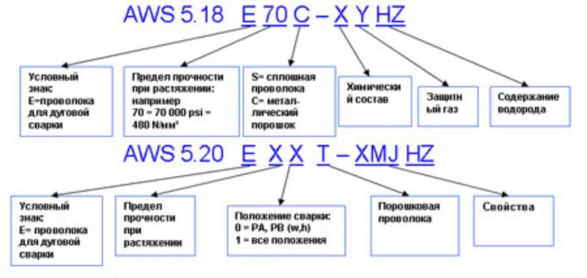 2. Диаметр проволоки