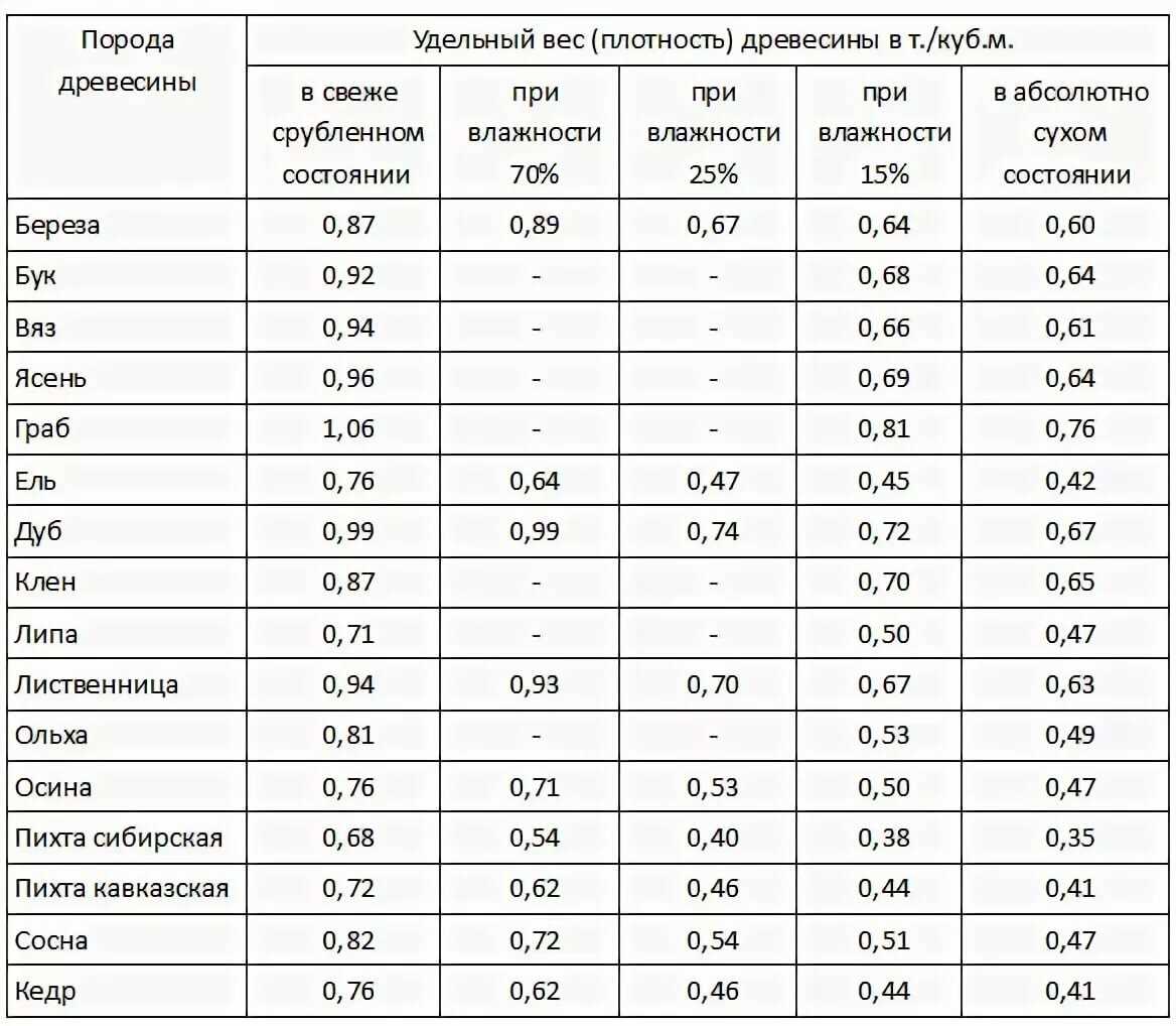 Таблица 1. Рекомендуемые размеры бруса в зависимости от назначения проекта: