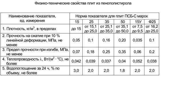 Виды пенопласта и их размеры