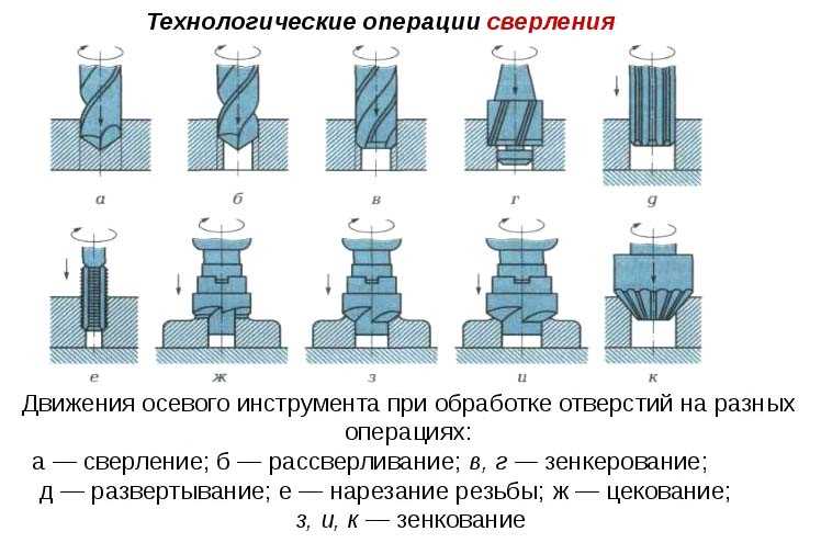 Разновидности вертикально-сверлильных станков