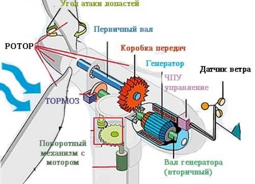 Первый коммерческий ветрогенератор