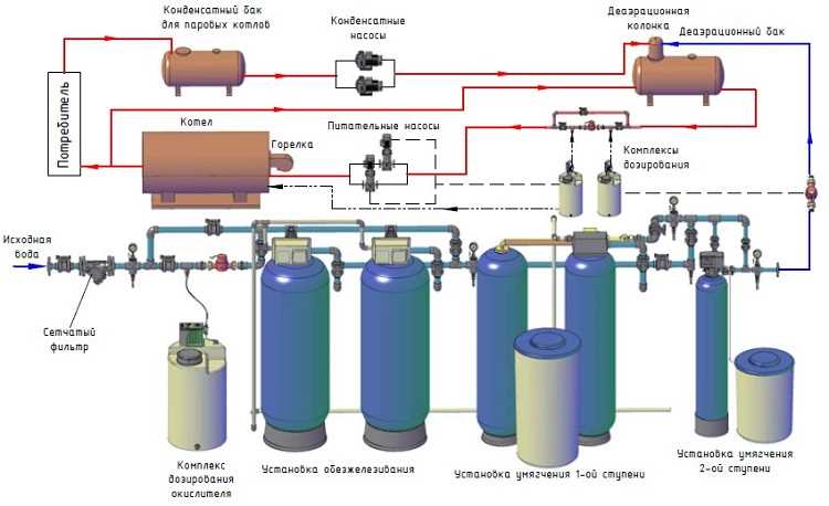 Принципы работы систем водоподготовки для котельных