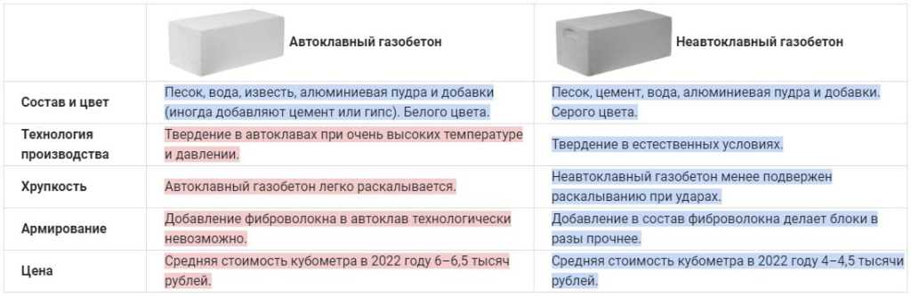 Прочность автоклавного газобетона