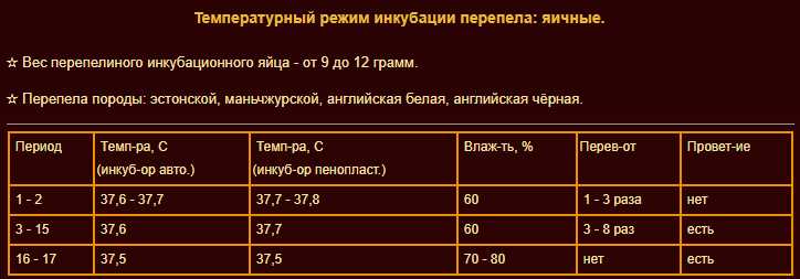 5. Продолжительность инкубации