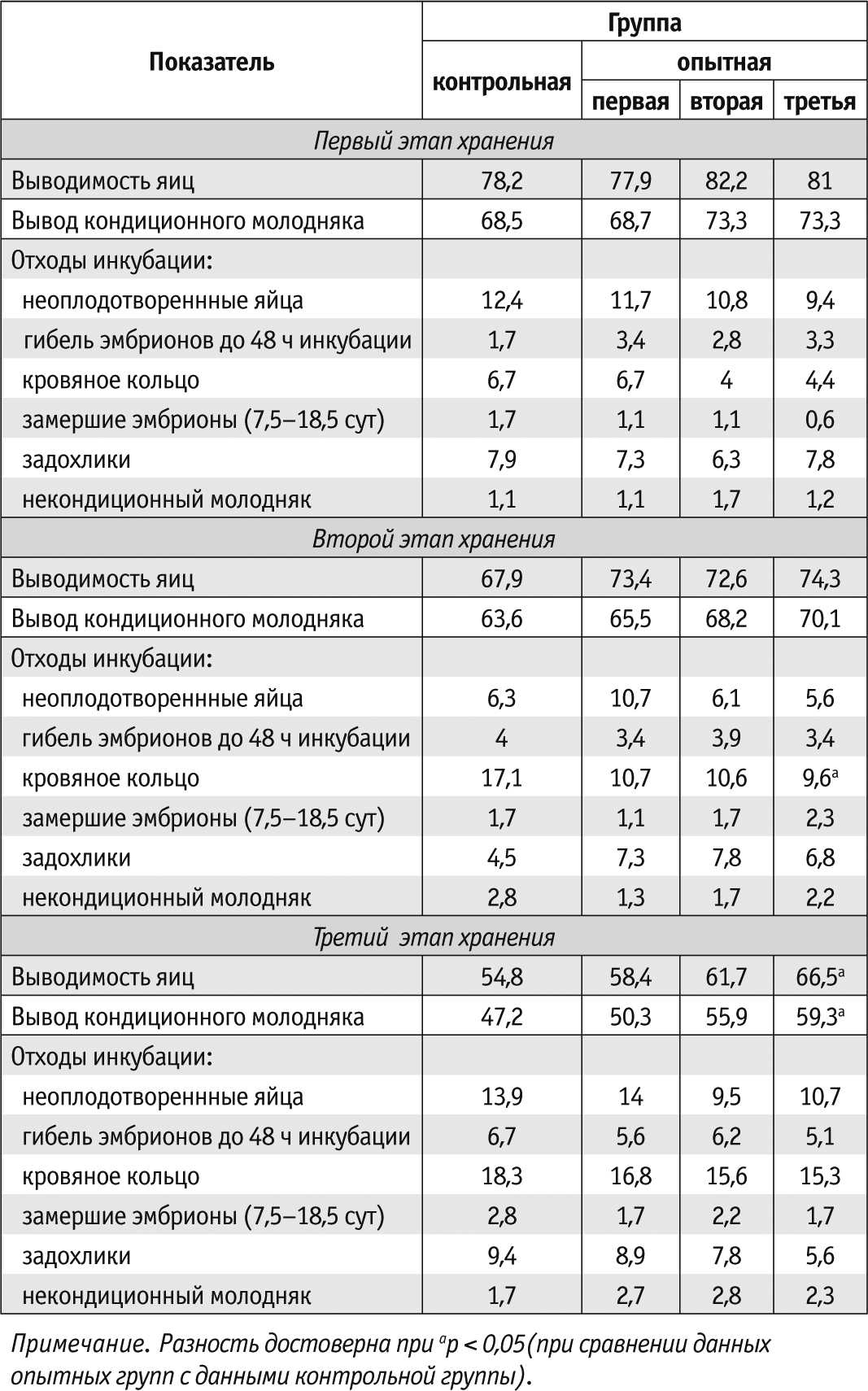 Определение пола и различия между курами и петухами