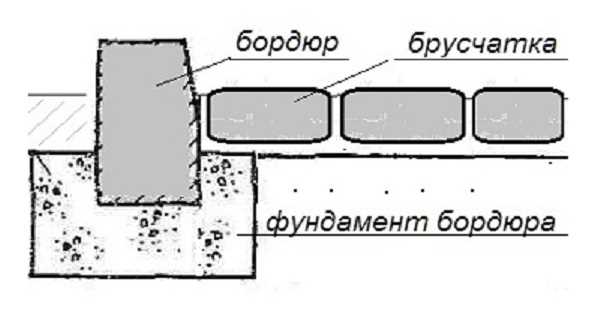 Как правильно установить бордюры и поребрики?