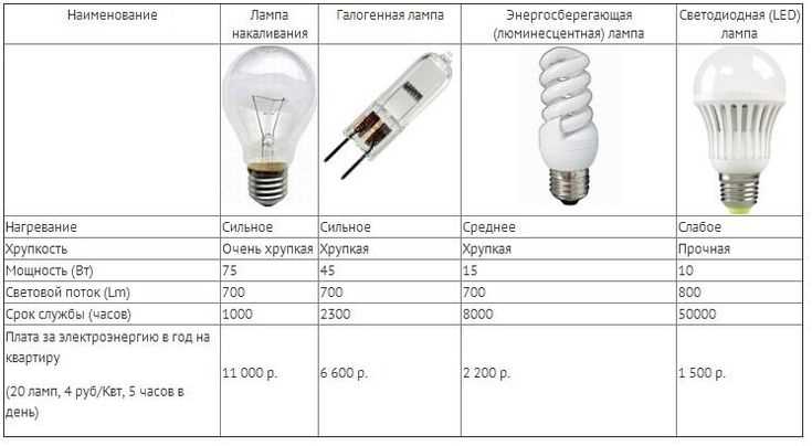 Галогенные лампы накаливания