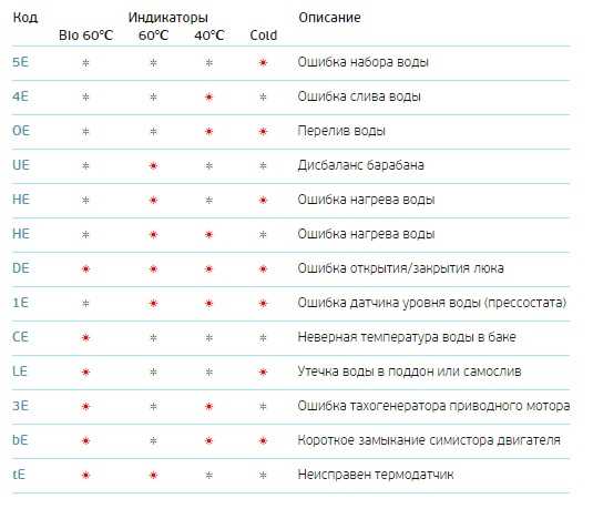 Способы предотвращения ошибки 4E на стиральной машине Samsung